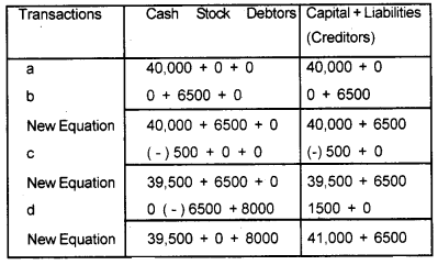 Plus One Accountancy Chapter Wise Previous Questions Chapter 3 Recording of Transactions – I and Recording of Transactions – II March 2012 Q7