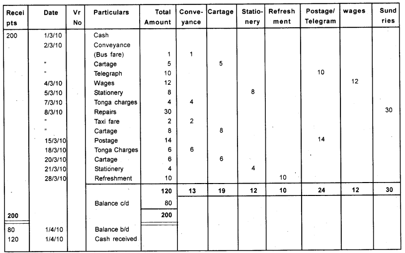 Plus One Accountancy Chapter Wise Previous Questions Chapter 3 Recording of Transactions – I and Recording of Transactions – II March 2012 Q8.1