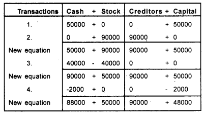 Plus One Accountancy Chapter Wise Previous Questions Chapter 3 Recording of Transactions – I and Recording of Transactions – II March 2013 Q6