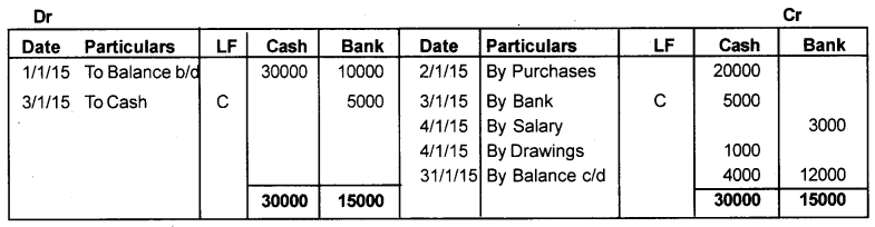 Plus One Accountancy Chapter Wise Previous Questions Chapter 3 Recording of Transactions – I and Recording of Transactions – II March 2015 Q3.1