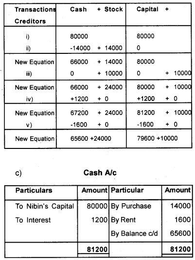 Plus One Accountancy Chapter Wise Previous Questions Chapter 3 Recording of Transactions – I and Recording of Transactions – II March 2015 Q5