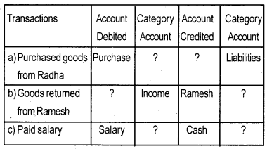 Plus One Accountancy Chapter Wise Previous Questions Chapter 3 Recording of Transactions – I and Recording of Transactions – II March 2016 Q3