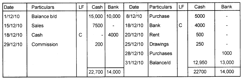 Plus One Accountancy Chapter Wise Previous Questions Chapter 3 Recording of Transactions – I and Recording of Transactions – II March 2016 Q7.1