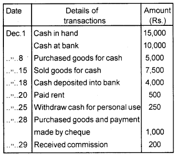 Plus One Accountancy Chapter Wise Previous Questions Chapter 3 Recording of Transactions – I and Recording of Transactions – II March 2016 Q7