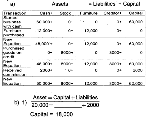 Plus One Accountancy Chapter Wise Previous Questions Chapter 3 Recording of Transactions – I and Recording of Transactions – II March 2017 Q4.1