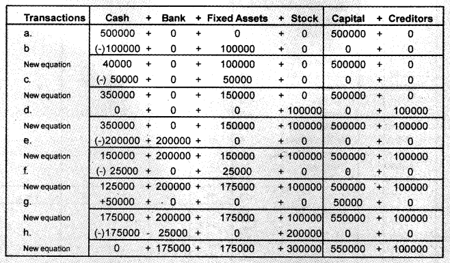 Plus One Accountancy Chapter Wise Previous Questions Chapter 3 Recording of Transactions – I and Recording of Transactions – II Say 2012 Q7