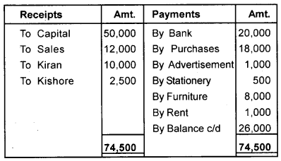 Plus One Accountancy Chapter Wise Previous Questions Chapter 3 Recording of Transactions – I and Recording of Transactions – II Say 2012 Q8.1