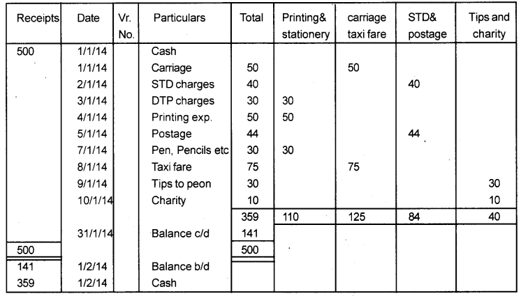 Plus One Accountancy Chapter Wise Previous Questions Chapter 3 Recording of Transactions – I and Recording of Transactions – II Say 2015 Q3.2