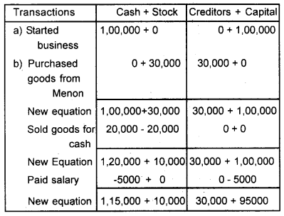 Plus One Accountancy Chapter Wise Previous Questions Chapter 3 Recording of Transactions – I and Recording of Transactions – II Say 2016 Q3