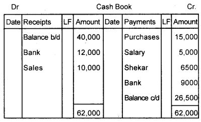 Plus One Accountancy Chapter Wise Previous Questions Chapter 3 Recording of Transactions – I and Recording of Transactions – II Say 2016 Q4.1