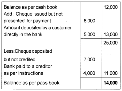 Plus One Accountancy Chapter Wise Previous Questions Chapter 4 Bank Reconciliation Statement March 2010 Q4