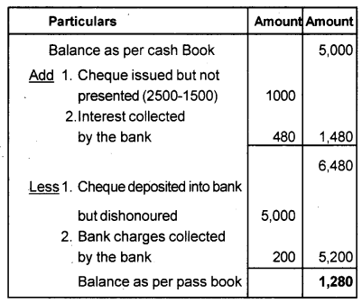 Plus One Accountancy Chapter Wise Previous Questions Chapter 4 Bank Reconciliation Statement March 2011 Q2