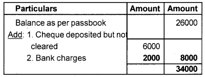 Plus One Accountancy Chapter Wise Previous Questions Chapter 4 Bank Reconciliation Statement March 2013 Q1