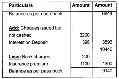 Plus One Accountancy Chapter Wise Previous Questions Chapter 4 Bank Reconciliation Statement March 2014 Q1