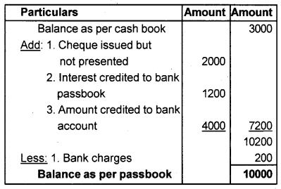 Plus One Accountancy Chapter Wise Previous Questions Chapter 4 Bank Reconciliation Statement March 2014 Q2