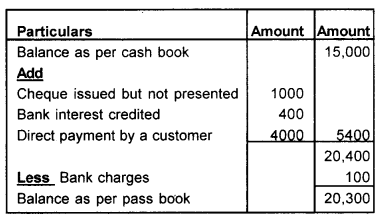 Plus One Accountancy Chapter Wise Previous Questions Chapter 4 Bank Reconciliation Statement March 2016 Q2