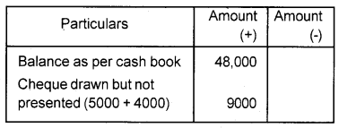 Plus One Accountancy Chapter Wise Previous Questions Chapter 4 Bank Reconciliation Statement March 2017 Q1.1