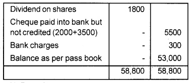 Plus One Accountancy Chapter Wise Previous Questions Chapter 4 Bank Reconciliation Statement March 2017 Q1.2