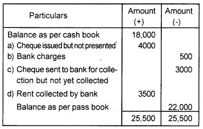 Plus One Accountancy Chapter Wise Previous Questions Chapter 4 Bank Reconciliation Statement March 2017 Q2