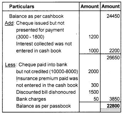 Plus One Accountancy Chapter Wise Previous Questions Chapter 4 Bank Reconciliation Statement Say 2012 Q1