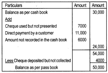 Plus One Accountancy Chapter Wise Previous Questions Chapter 4 Bank Reconciliation Statement Say 2015 Q1