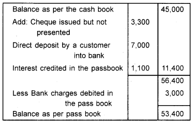 Plus One Accountancy Chapter Wise Previous Questions Chapter 4 Bank Reconciliation Statement Say 2016 Q2.1