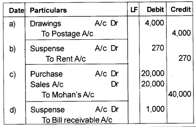 Plus One Accountancy Chapter Wise Previous Questions Chapter 5 Trial Balance and Rectification of Errors March 2012 Q5