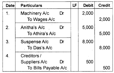 Plus One Accountancy Chapter Wise Previous Questions Chapter 5 Trial Balance and Rectification of Errors Say 2012 Q6