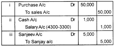 Plus One Accountancy Chapter Wise Previous Questions Chapter 5 Trial Balance and Rectification of Errors Say 2016 Q2.1