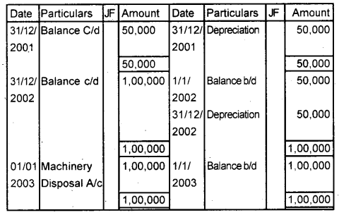 Plus One Accountancy Chapter Wise Previous Questions Chapter 6 Depreciation, Provisions and Reserves March 2011 Q6.1