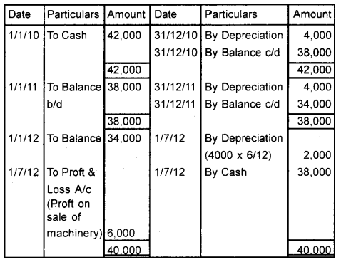 Plus One Accountancy Chapter Wise Previous Questions Chapter 6 Depreciation, Provisions and Reserves March 2015 Q1