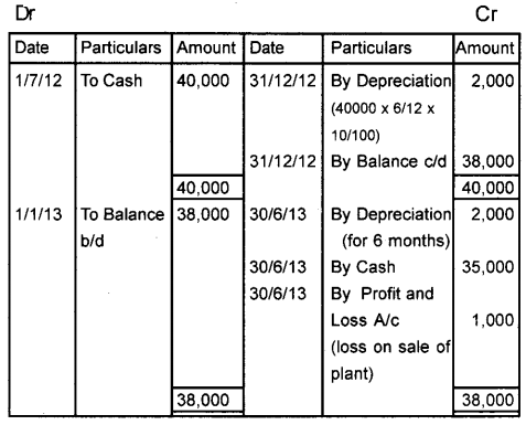 Plus One Accountancy Chapter Wise Previous Questions Chapter 6 Depreciation, Provisions and Reserves March 2015 Q2