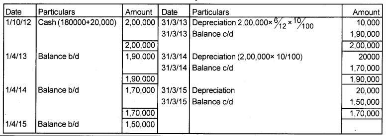 Plus One Accountancy Chapter Wise Previous Questions Chapter 6 Depreciation, Provisions and Reserves March 2016 Q1