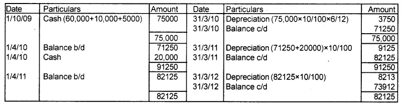 Plus One Accountancy Chapter Wise Previous Questions Chapter 6 Depreciation, Provisions and Reserves March 2016 Q2