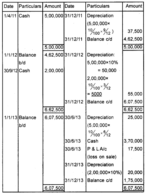 Plus One Accountancy Chapter Wise Previous Questions Chapter 6 Depreciation, Provisions and Reserves March 2017 Q1