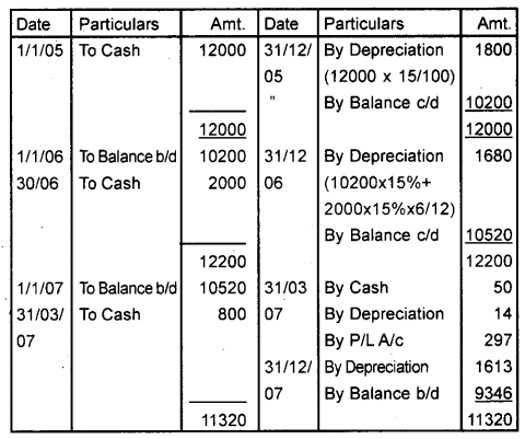 Plus One Accountancy Chapter Wise Previous Questions Chapter 6 Depreciation, Provisions and Reserves September 2012 Q2