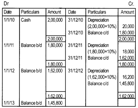 Plus One Accountancy Chapter Wise Previous Questions Chapter 6 Depreciation, Provisions and Reserves September 2015 Q1