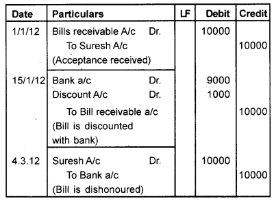 Plus One Accountancy Chapter Wise Previous Questions Chapter 7 Bill of Exchange March 2013 Q2