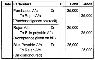 Plus One Accountancy Chapter Wise Previous Questions Chapter 7 Bill of Exchange March 2013 Q4.1