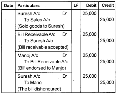 Plus One Accountancy Chapter Wise Previous Questions Chapter 7 Bill of Exchange March 2013 Q4