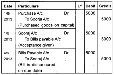 Plus One Accountancy Chapter Wise Previous Questions Chapter 7 Bill of Exchange March 2015 Q1.1