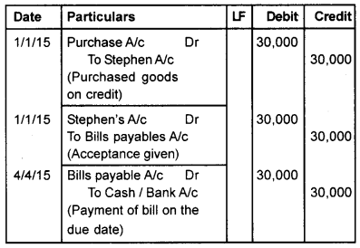 Plus One Accountancy Chapter Wise Previous Questions Chapter 7 Bill of Exchange March 2015 Q2.1