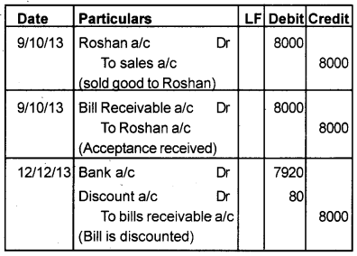 Plus One Accountancy Chapter Wise Previous Questions Chapter 7 Bill of Exchange March 2016 Q2.1