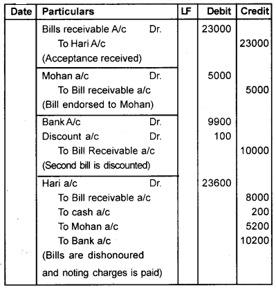 Plus One Accountancy Chapter Wise Previous Questions Chapter 7 Bill of Exchange Say 2012 Q3