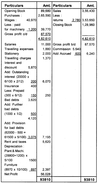 Plus One Accountancy Chapter Wise Previous Questions Chapter 8 Financial Statements – I and Financial Statements – II March 2010 Q7.1