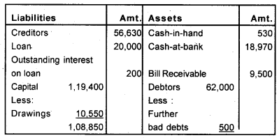 Plus One Accountancy Chapter Wise Previous Questions Chapter 8 Financial Statements – I and Financial Statements – II March 2010 Q7.2