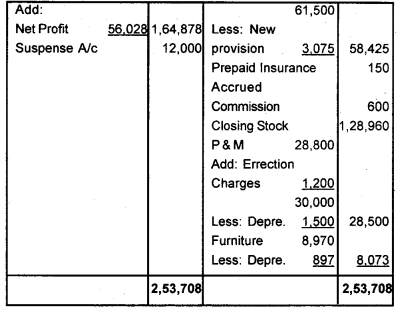 Plus One Accountancy Chapter Wise Previous Questions Chapter 8 Financial Statements – I and Financial Statements – II March 2010 Q7.3