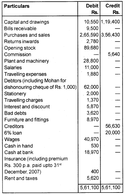 Plus One Accountancy Chapter Wise Previous Questions Chapter 8 Financial Statements – I and Financial Statements – II March 2010 Q7