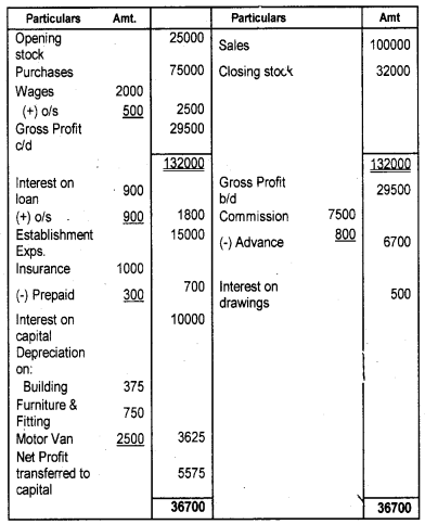 Plus One Accountancy Chapter Wise Previous Questions Chapter 8 Financial Statements – I and Financial Statements – II March 2010 Q8.1