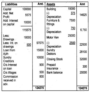 Plus One Accountancy Chapter Wise Previous Questions Chapter 8 Financial Statements – I and Financial Statements – II March 2010 Q8.2